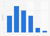 Castle and country house visits per year in the Netherlands 2017, by frequency