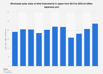 Japan: wind instruments sales value 2023| Statista