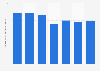 Transport performance of international road transport of goods in Denmark 2012-2018