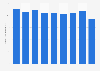 Metal desks stock volume in Japan 2012-2017
