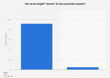Umfrage zur Besetzung des Begriffes Heimat in Deutschland 2017