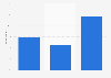 Breakdown of tablet video game players by professional group in France 2014