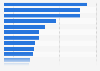 Crowdfunding Platform Ulule: number of projects launched France 2017, by type