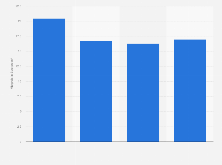 Statistik: Durchschnittliche Angebotsmiete einer Wohnung in München im 1. Halbjahr 2017 nach Wohnungsgröße (in Euro pro Quadratmeter)