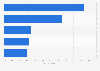 Relationships developed between adult online gamers in France 2014