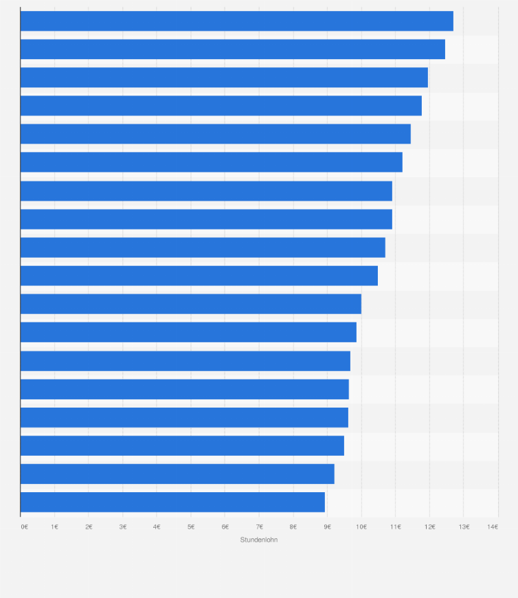 Statistik: Durchschnittlicher Stundenlohn von Mitarbeitern im Hotel- und Gaststättengewerbe in Deutschland im Jahr 2017 nach Bundesländern/Regionen