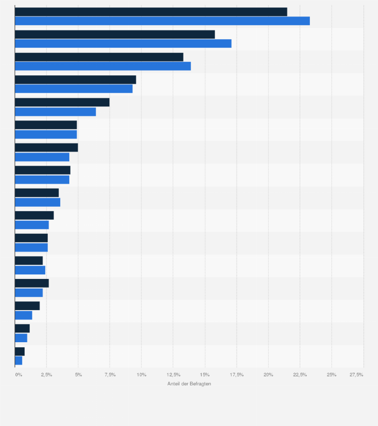 Statistik: Junge Familien in Deutschland nach Bundesländern im Vergleich mit der Bevölkerung im Jahr 2021