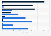 Distribution of fine art auction sales in the UK 2016, by value and volume