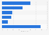 Fukushima's lodging guests breakdown in Japan 2017, by country