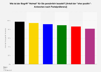 Umfrage zur Besetzung des Begriffes Heimat in Deutschland nach Parteipräferenz 2017