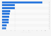 Leading video player apps in Google Play in Finland 2019, by downloads