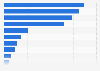 Mexico: most visited mobile social media 2017