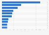 Leading video player apps in Google Play in Norway 2019, by downloads