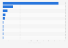 Leading Android lifestyle apps in Sweden 2019, by revenue