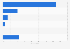 Pinterest usage purposes in Finland 2017