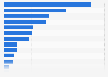 Goods in international traffic unloaded at seaports in Denmark 2016, by type