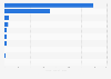 Leading Android lifestyle apps in Denmark 2019, by revenue