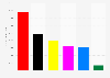 Likes für Facebook-Beiträge der Spitzenkandidaten der Bundestagswahl 2017