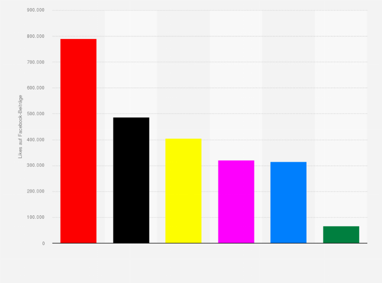 Statistik: Anzahl der "Gefällt mir"-Angaben für Facebook-Beiträge der Spitzenkandidaten bei der Bundestagswahl im September 2017