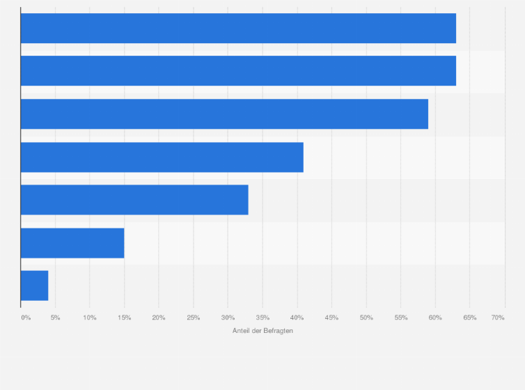 Statistik: Was sind die Hauptziele, die Sie durch den erweiterten Einsatz von digitalen Technologien in 5 Jahren erreichen möchten?
