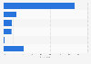 Tumblr usage purposes in Finland 2017