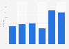 Italy: number of registered camper in Aosta Valley 2013-2017