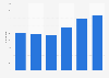 Italy: number of registered camper in Friuli-Venezia Giulia 2013-2017