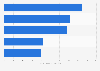 Most popular shopping malls in France 2017, by number of annual visitors
