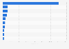 Leading Android social apps in Sweden 2019, by revenue