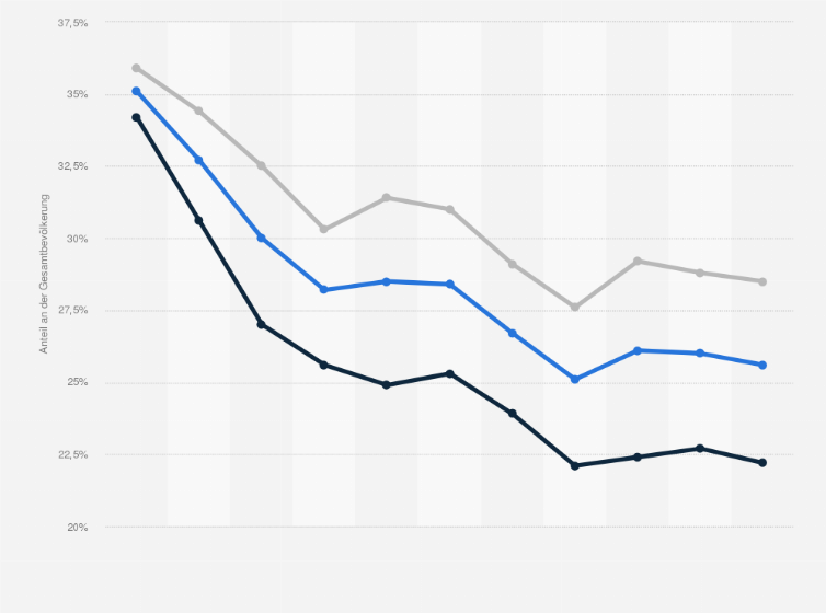 Statistik: Lettland: Anteil der von Armut oder sozialer Ausgrenzung bedrohten Personen, aufgeschlüsselt nach Geschlecht von 2013 bis 2023 (Anteil an der Gesamtbevölkerung)