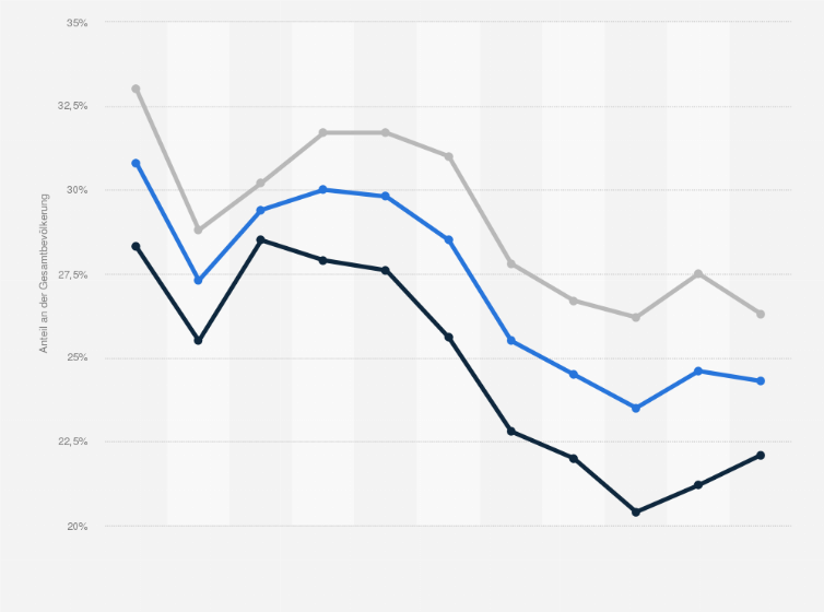Statistik: Litauen: Anteil der von Armut oder sozialer Ausgrenzung bedrohten Personen, aufgeschlüsselt nach Geschlecht von 2013 bis 2023 (Anteil an der Gesamtbevölkerung)