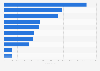 Leading Android social apps in Denmark 2019, by revenue