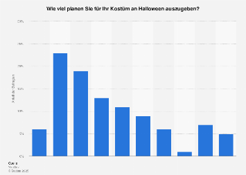 Umfrage zu dem Kostenaufwand für Kostüme an Halloween in Deutschland 2017