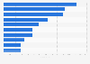 Leading Android video player apps in Sweden 2019, by revenue