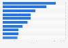 Leading Android video player apps in Norway 2019, by revenue