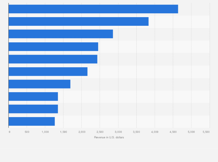 Statistic: Leading video player apps in the Google Play Store in Norway in February 2022, by revenue (in U.S. dollars)