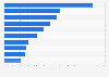 Leading Android video player apps in Finland 2019, by revenue