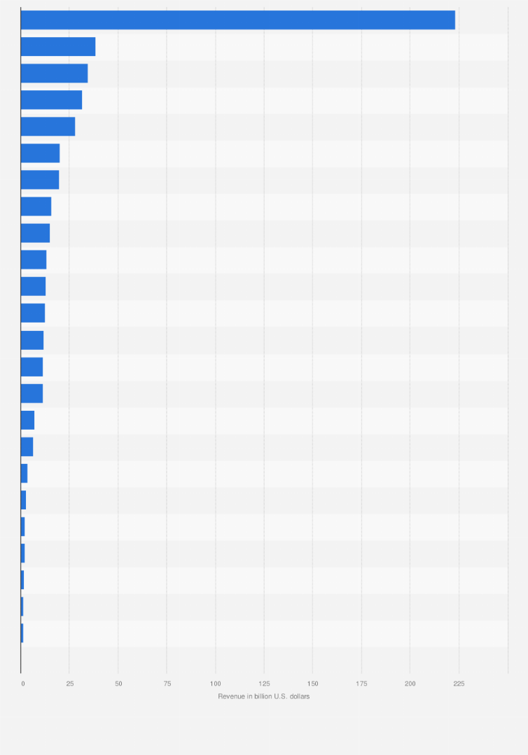 Statistic: Revenue of the soft drinks market worldwide by country in 2024 (in million U.S. dollars)