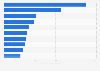 Leading lifestyle iPhone apps in Denmark 2019, by downloads