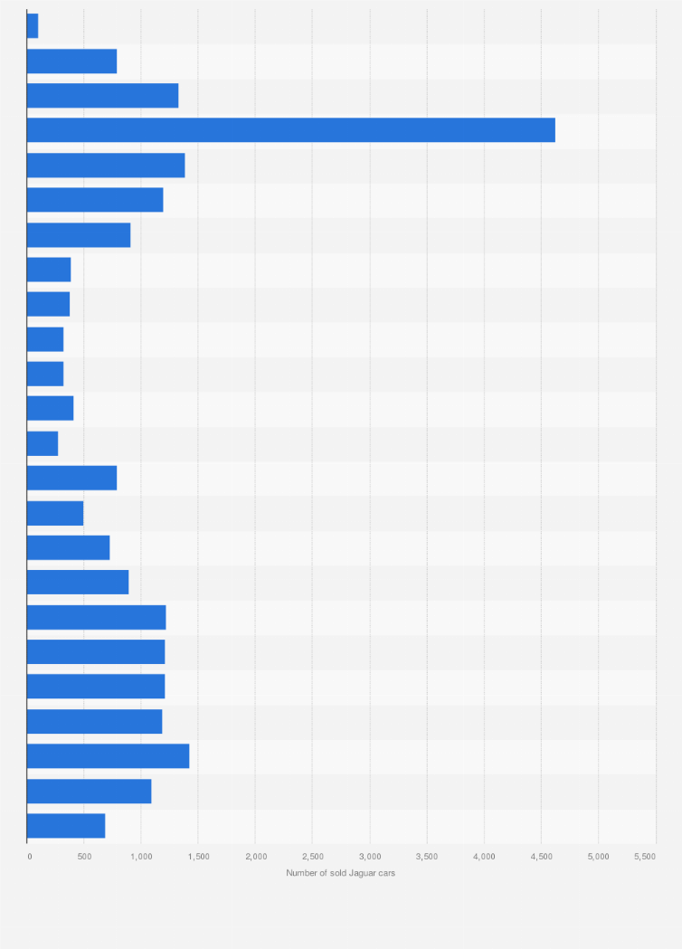 Netherlands: sales volume of Jaguar cars 1998-2021 | Statista