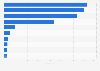 Leading iPad entertainment apps in Apple App Store in Denmark 2019, by revenue