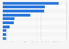 Leading iPad entertainment apps in Apple App Store in Norway 2019, by revenue