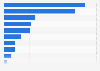 Italy: social media presence of restaurants in Tuscany 2016