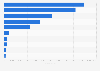 Leading iPad entertainment apps in Apple App Store in Sweden 2019, by revenue