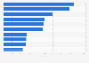 Leading iPad health and fitness apps in Apple App Store in Finland 2019, by revenue