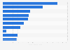 Leading iPad health and fitness apps in Apple App Store in Denmark 2019, by revenue