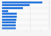 Leading iPad lifestyle apps in Apple App Store in Denmark 2017, by revenue