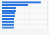 Leading iPad lifestyle apps in Apple App Store in Finland 2017, by revenue