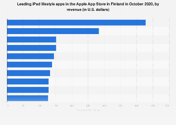 Leading iPad lifestyle apps in Apple App Store in Finland 2017, by revenue