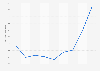 Export value of dental drill engines from Romania from 2012 to 2018